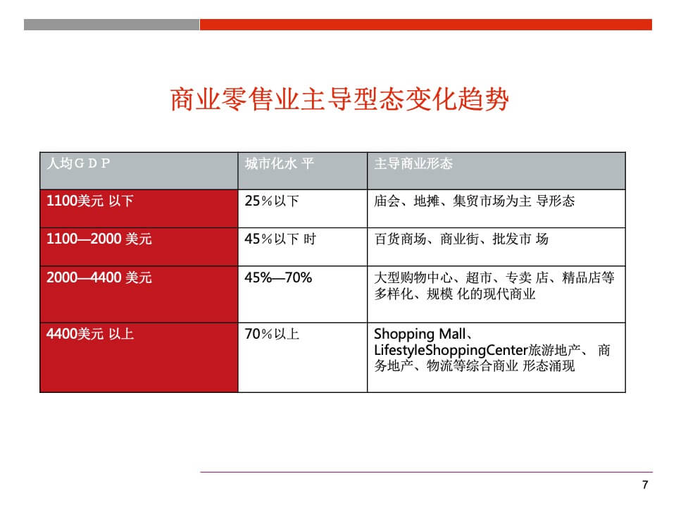 国贸购物中心商业规划和定位报告