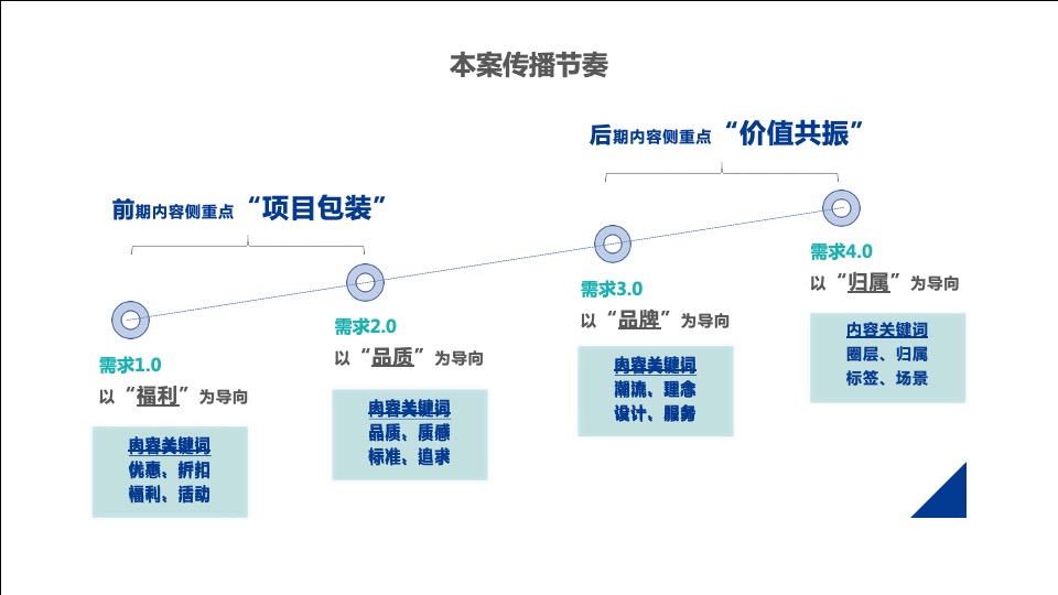 大融城购物中心新媒体（微信微博）运营策略推广计划