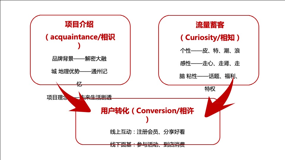 大融城购物中心新媒体（微信微博）运营策略推广计划