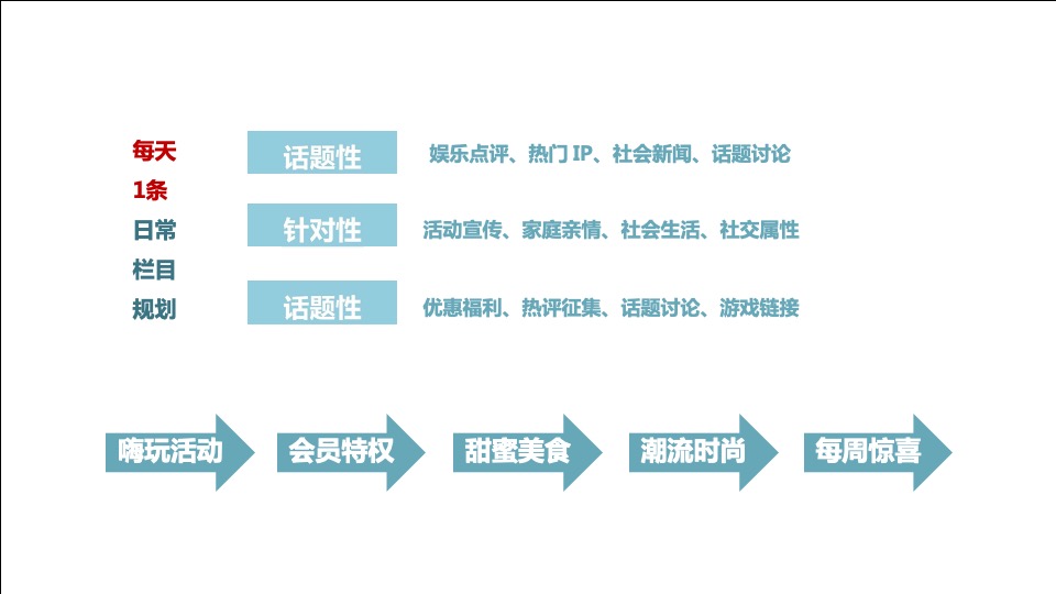 大融城购物中心新媒体（微信微博）运营策略推广计划