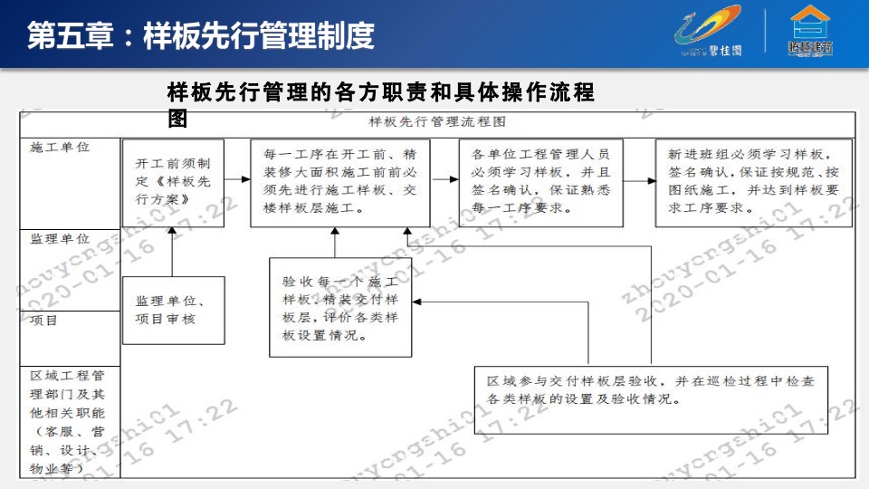 碧桂园运营管理制度