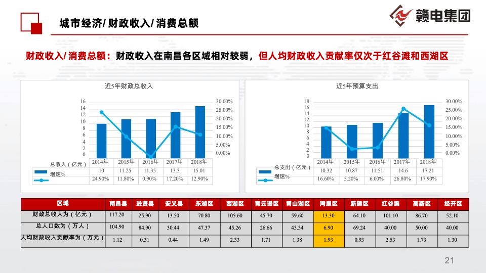南昌湾里邓家坪二号地块前期定位报告