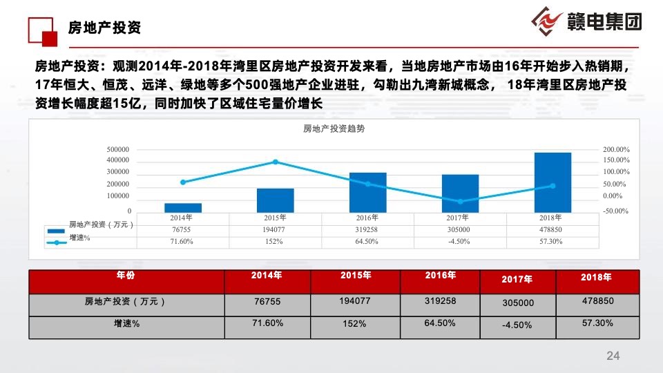 南昌湾里邓家坪二号地块前期定位报告