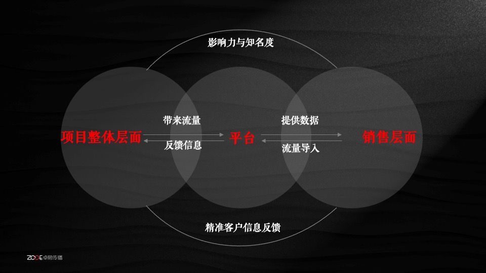 佳兆业龙泉大境微信运营传播方案提报-卓易传播