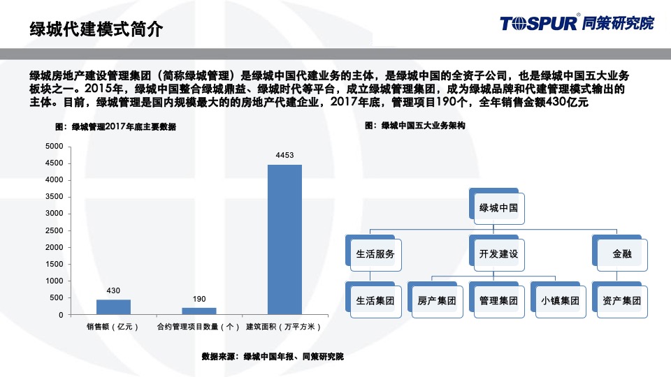 绿城代建运营模式研究