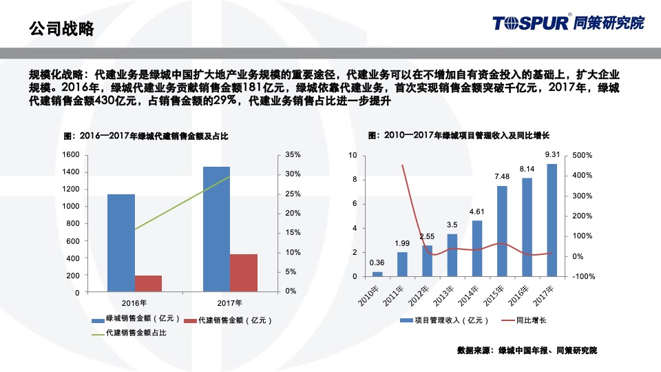绿城代建运营模式研究