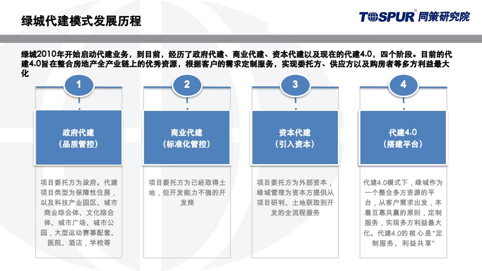 绿城代建运营模式研究