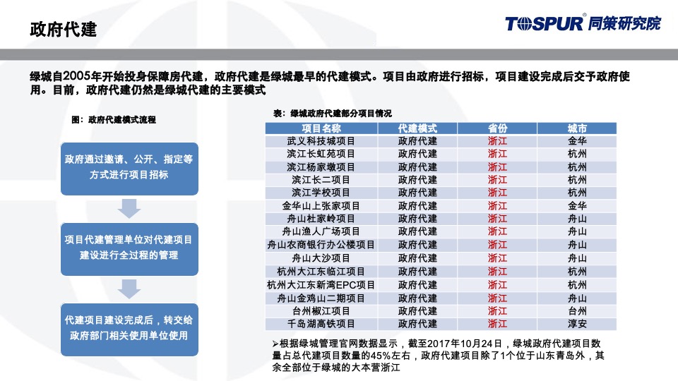 绿城代建运营模式研究