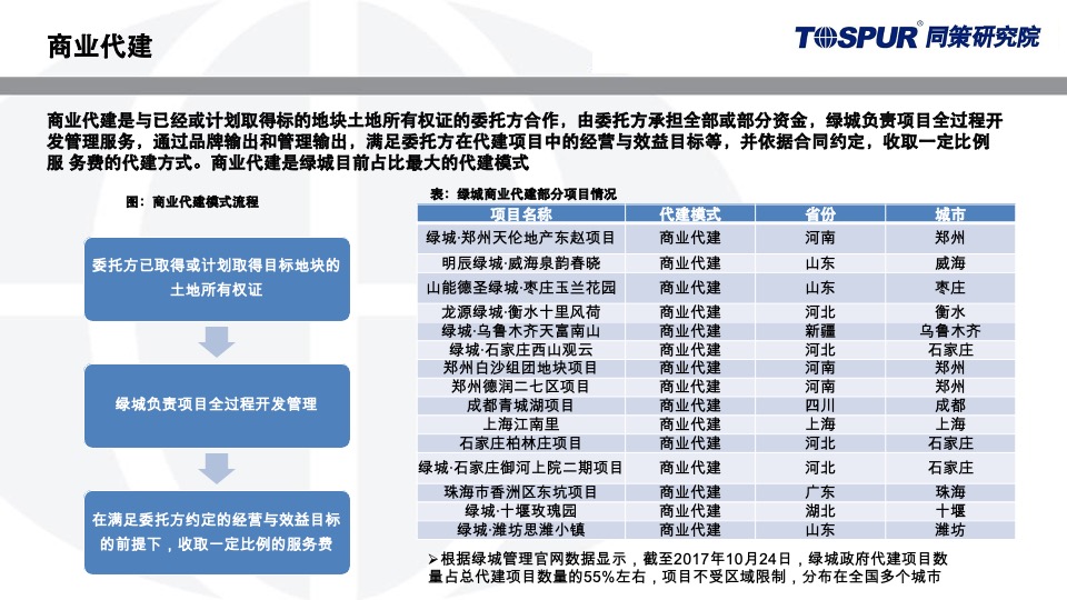 绿城代建运营模式研究