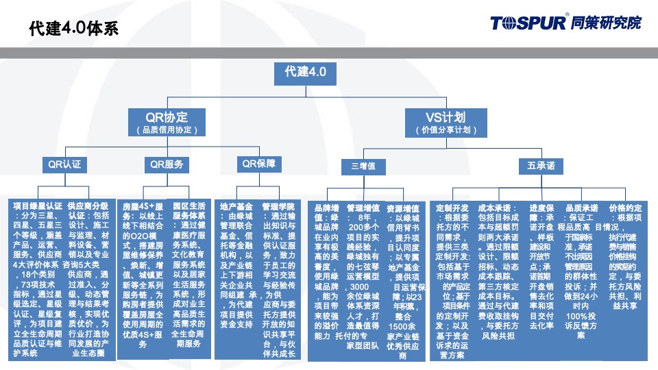 绿城代建运营模式研究