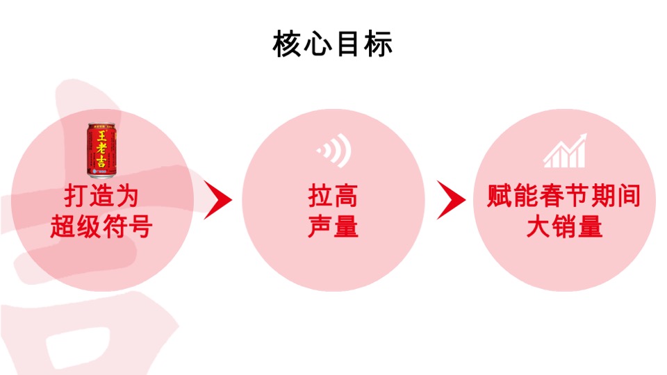 王老吉冬季春节EPR营销项目方案