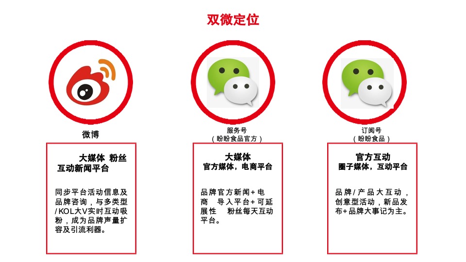 盼盼食品新媒体运营方案