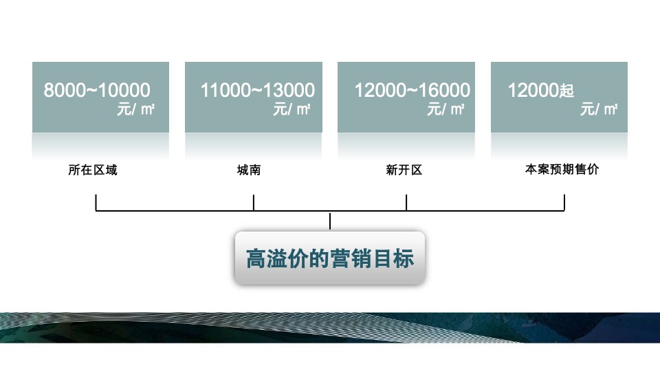 慈溪四季云庭（学府华宅）项目营销故事线提报