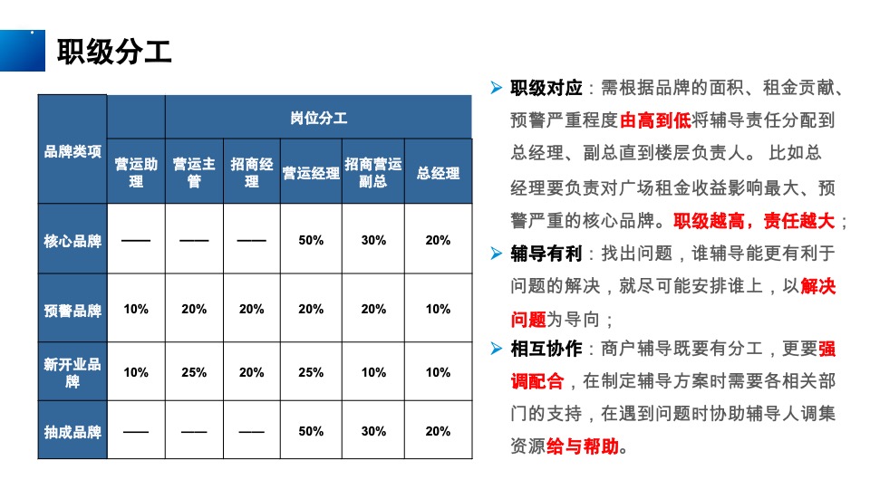 万达商户经营辅导手册·如何有效提升店铺经营