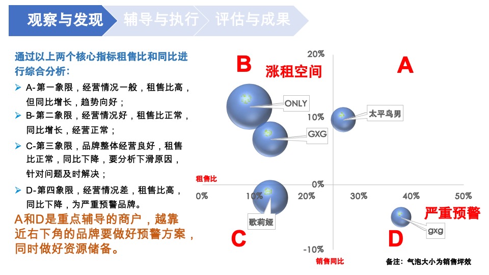 万达商户经营辅导手册·如何有效提升店铺经营