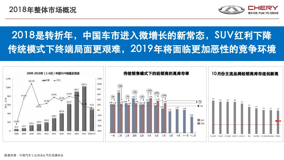 奇瑞瑞虎年度营销传播战略V1