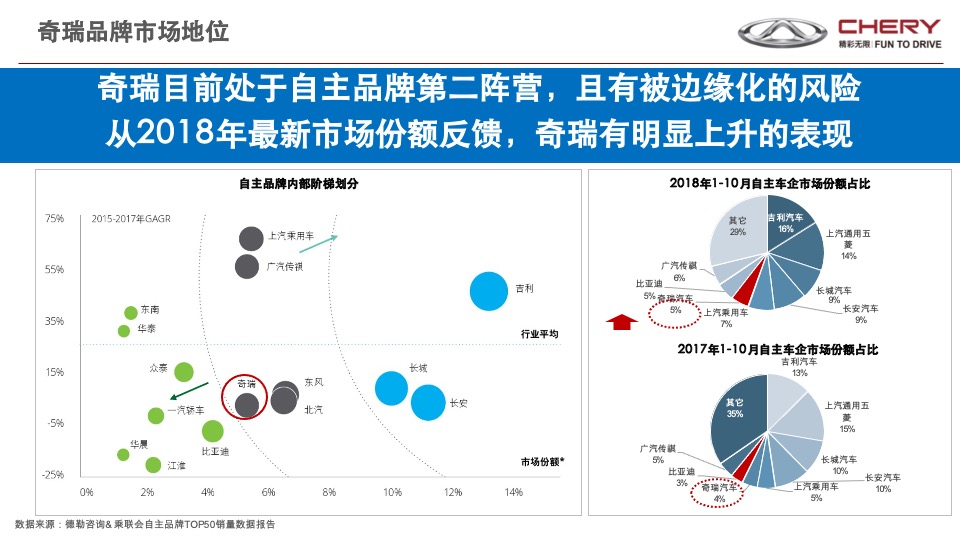 奇瑞瑞虎年度营销传播战略V1