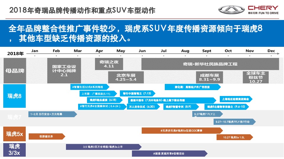 奇瑞瑞虎年度营销传播战略V1