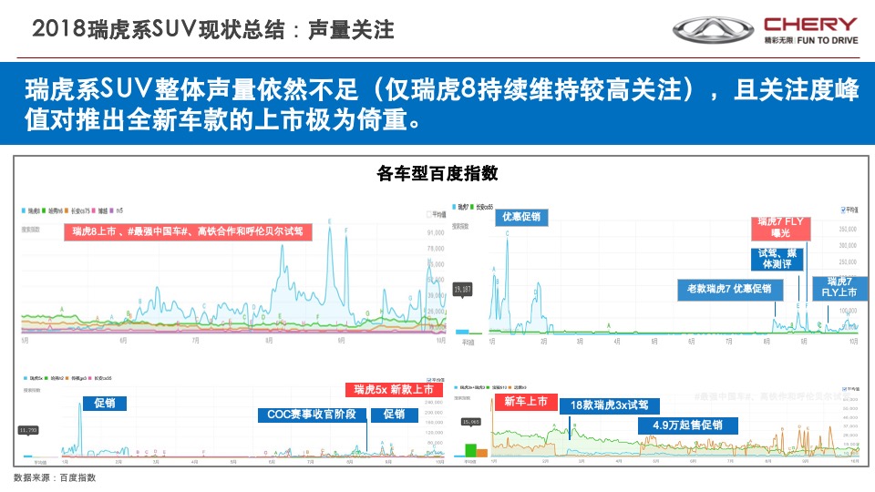 奇瑞瑞虎年度营销传播战略V1