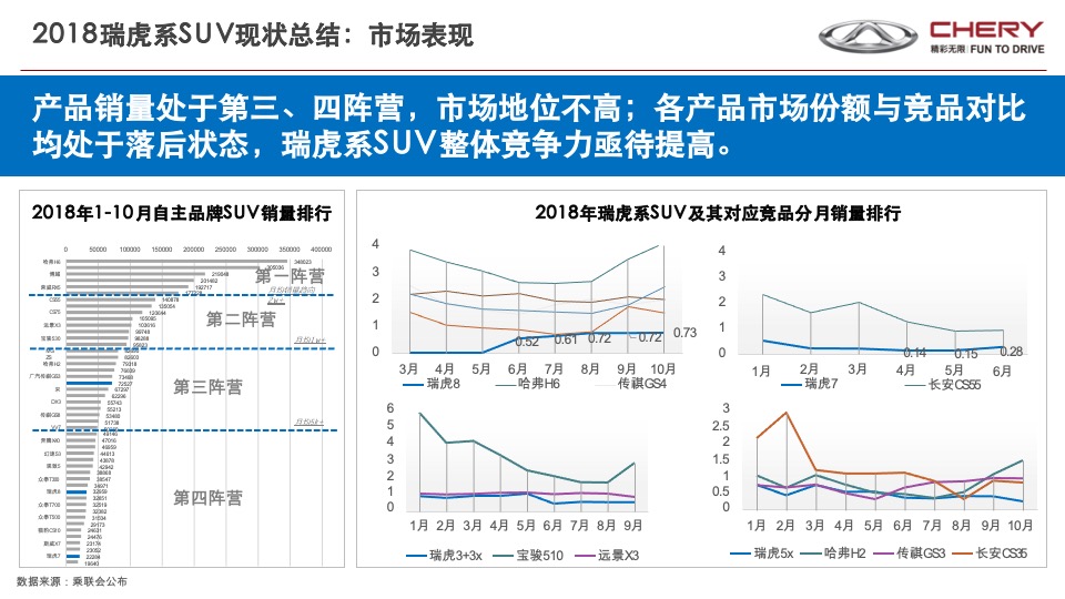 奇瑞瑞虎年度营销传播战略V1