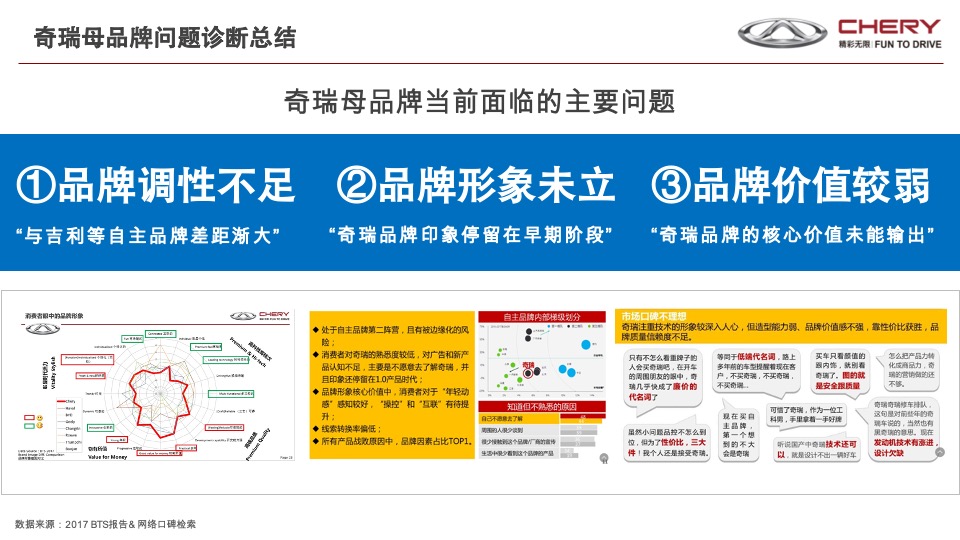 奇瑞瑞虎年度营销传播战略V1