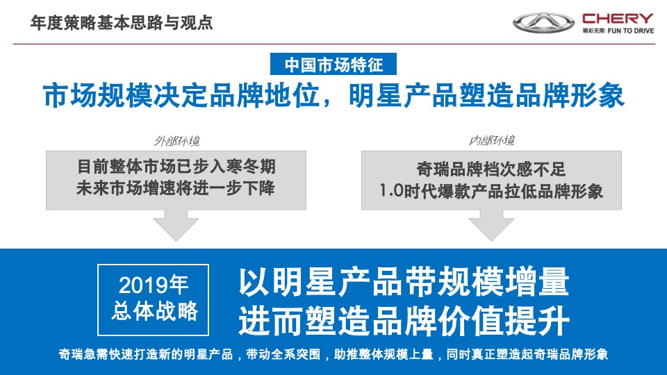 奇瑞瑞虎年度营销传播战略V1