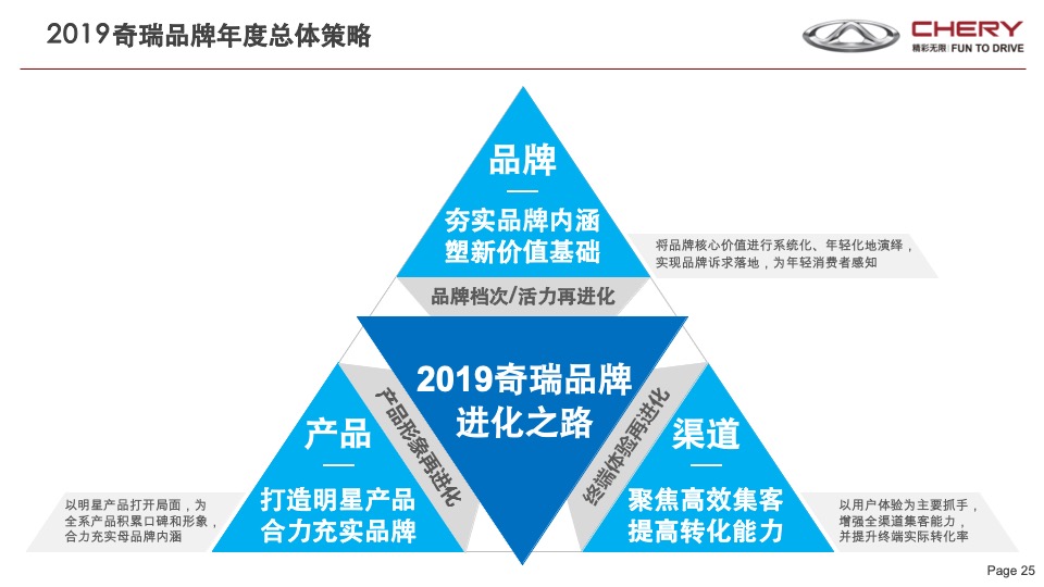奇瑞瑞虎年度营销传播战略V1