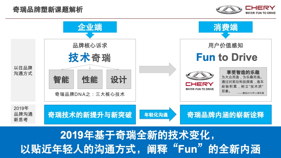 奇瑞瑞虎年度营销传播战略V1