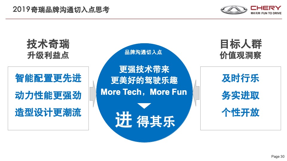 奇瑞瑞虎年度营销传播战略V1