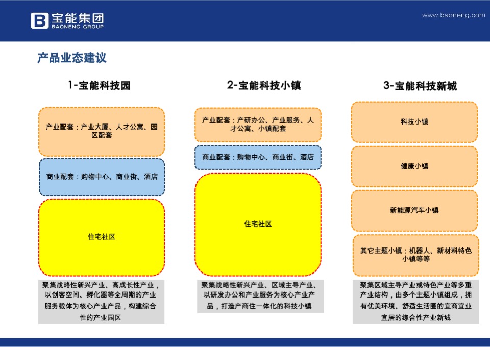 宝能产业园区规划标准化2.0版