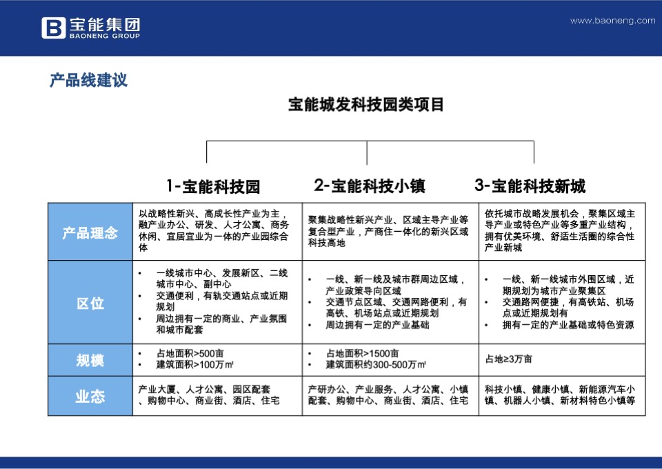 宝能产业园区规划标准化2.0版