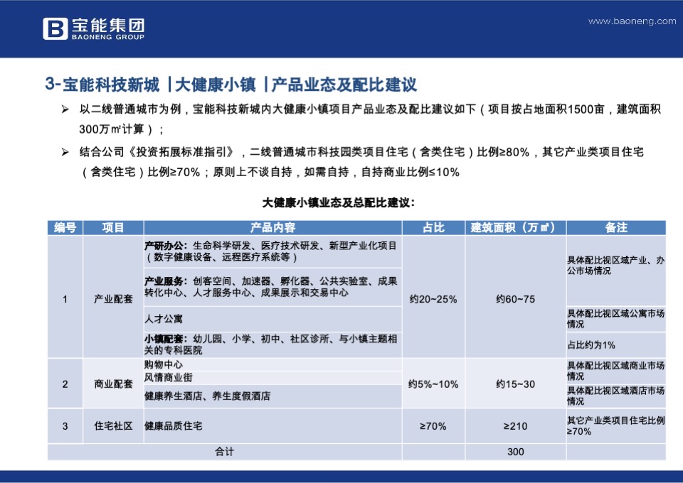 宝能产业园区规划标准化2.0版