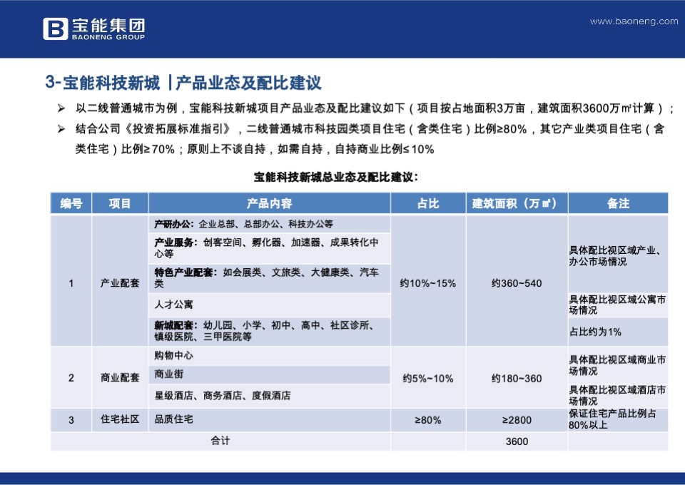 宝能产业园区规划标准化2.0版