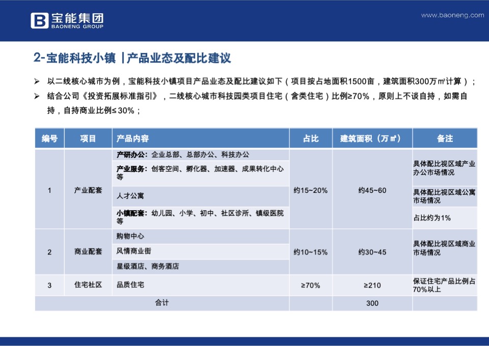 宝能产业园区规划标准化2.0版