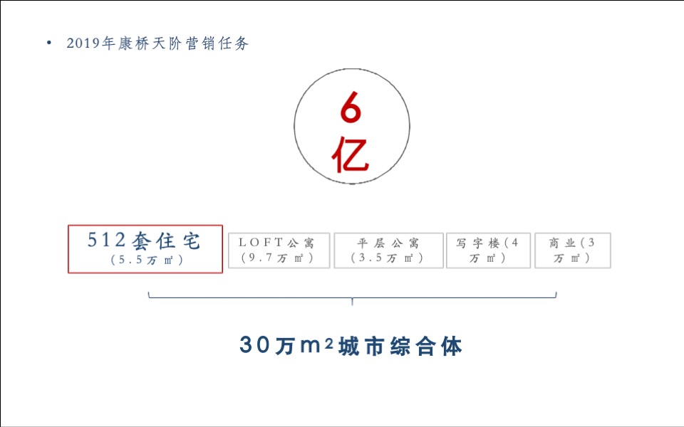 康桥天阶定位传播策略