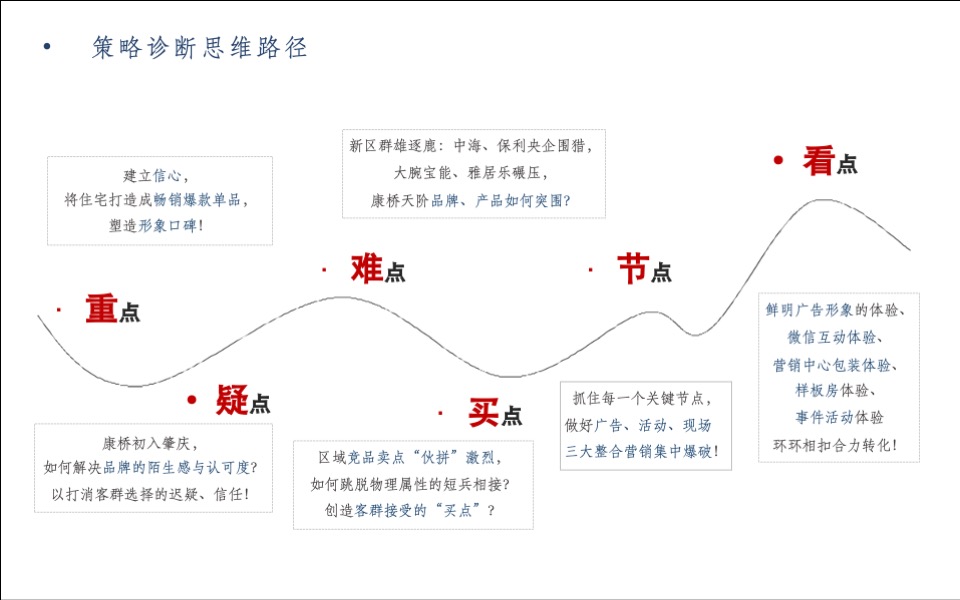 康桥天阶定位传播策略