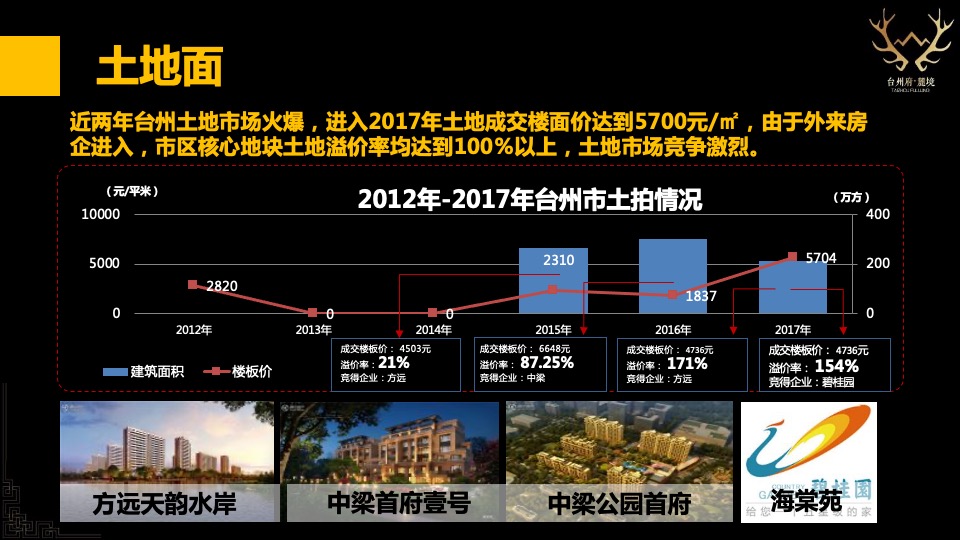 台州碧桂园海棠花苑西侧地块定位及一城多碧营销报告