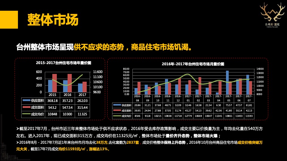 台州碧桂园海棠花苑西侧地块定位及一城多碧营销报告