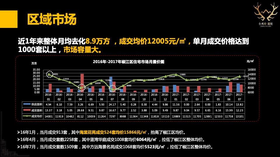 台州碧桂园海棠花苑西侧地块定位及一城多碧营销报告