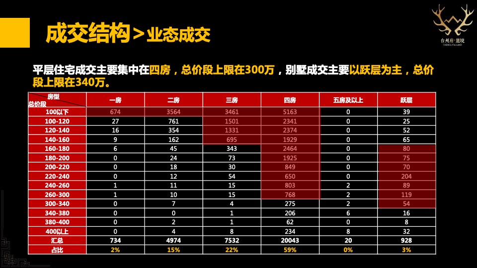 台州碧桂园海棠花苑西侧地块定位及一城多碧营销报告