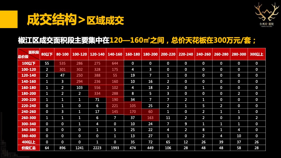 台州碧桂园海棠花苑西侧地块定位及一城多碧营销报告