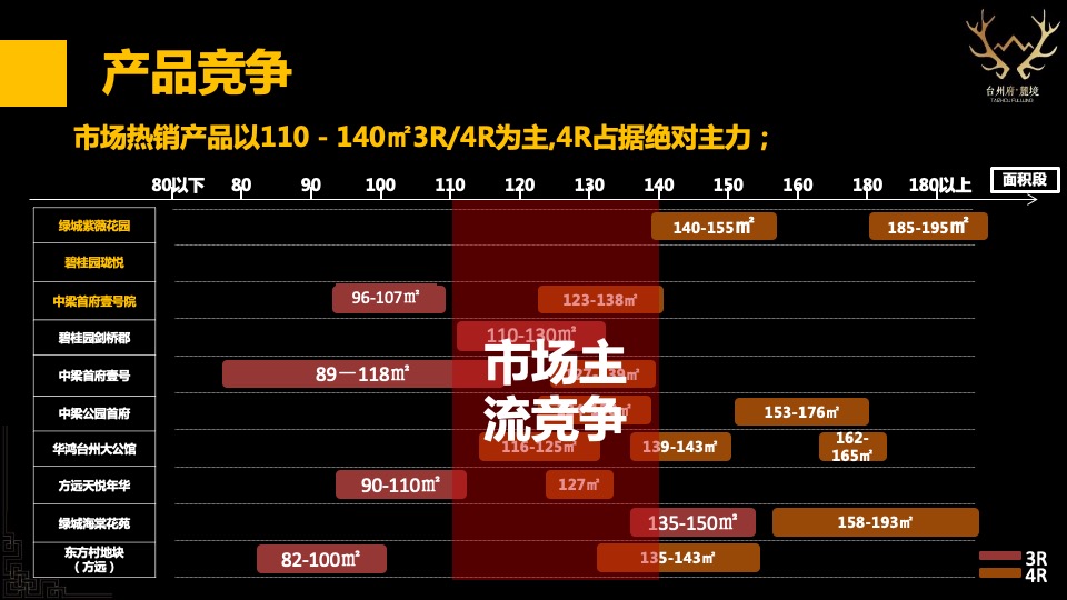 台州碧桂园海棠花苑西侧地块定位及一城多碧营销报告