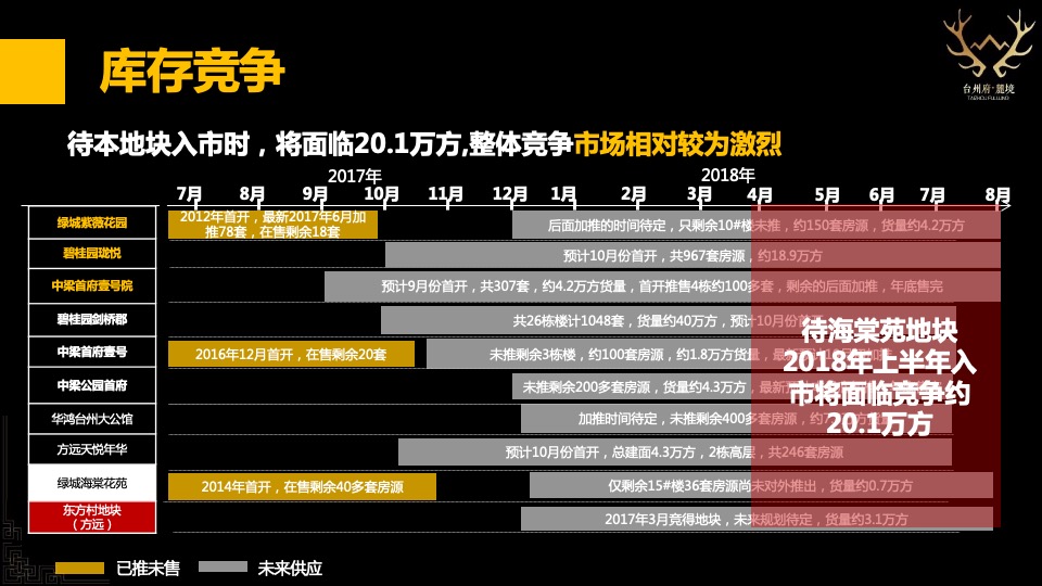 台州碧桂园海棠花苑西侧地块定位及一城多碧营销报告