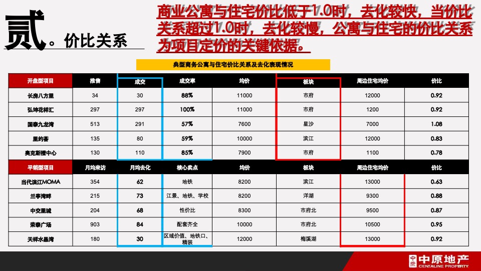 卓伯根商业地块定位及物业发展建议