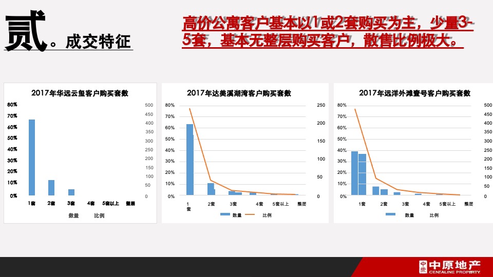 卓伯根商业地块定位及物业发展建议
