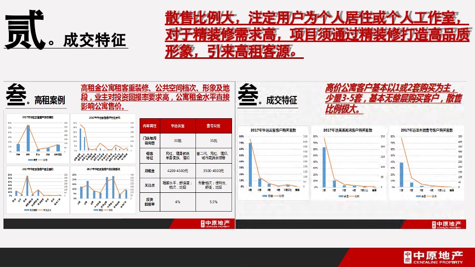卓伯根商业地块定位及物业发展建议