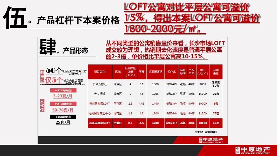卓伯根商业地块定位及物业发展建议