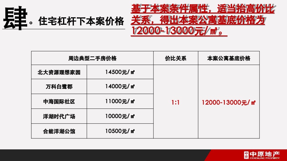 卓伯根商业地块定位及物业发展建议
