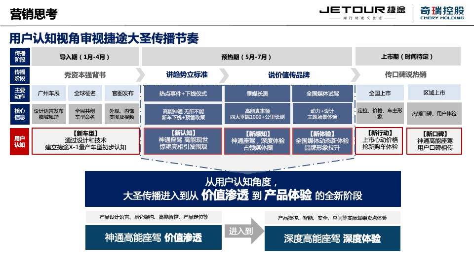 汽车品牌新车上市前预热事件传播方案