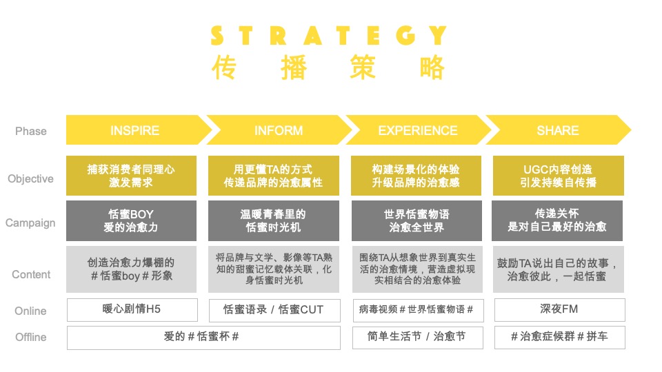 恬蜜光年上线传播策划案（快消零售 饮料 品牌推广）